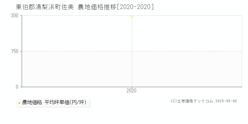 佐美(東伯郡湯梨浜町)の農地価格推移グラフ(坪単価)[2020-2020年]