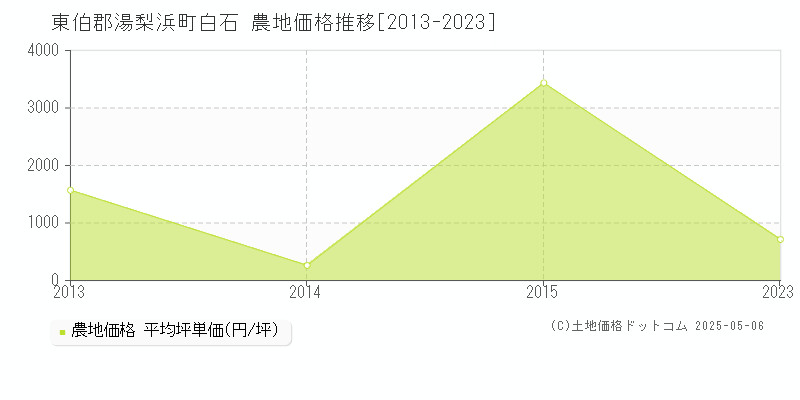 白石(東伯郡湯梨浜町)の農地価格推移グラフ(坪単価)[2013-2023年]