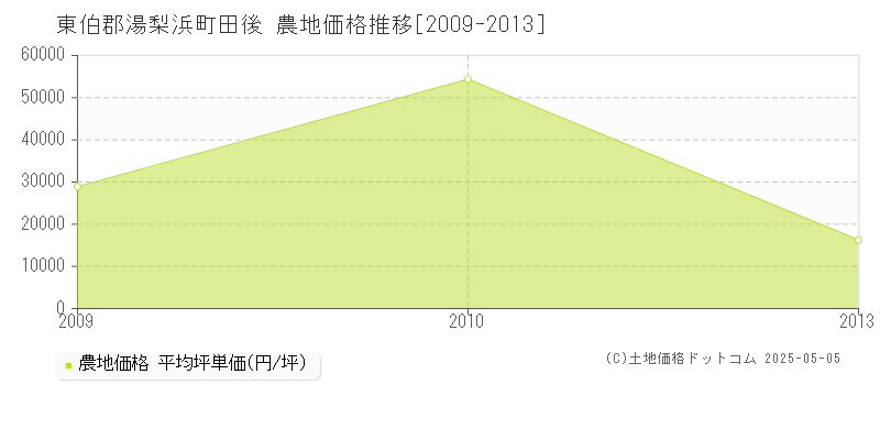 東伯郡湯梨浜町田後の農地取引事例推移グラフ 