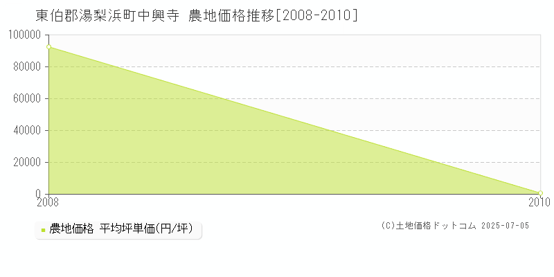 東伯郡湯梨浜町中興寺の農地価格推移グラフ 