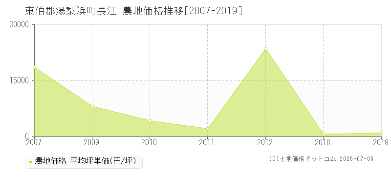 長江(東伯郡湯梨浜町)の農地価格推移グラフ(坪単価)[2007-2019年]