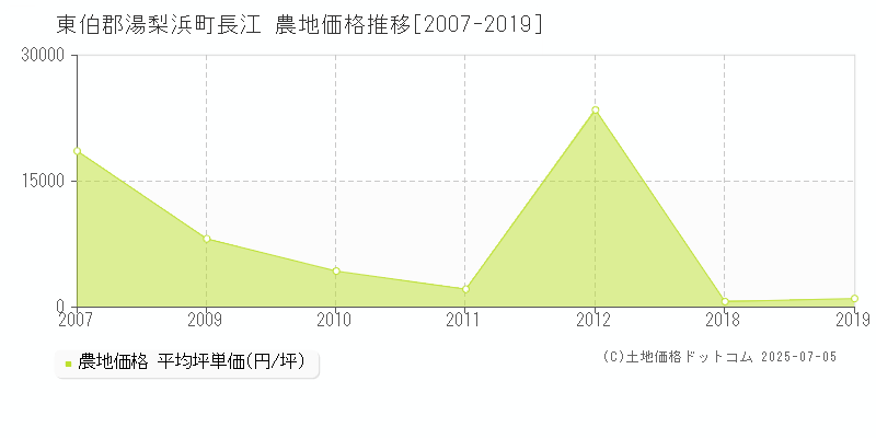 東伯郡湯梨浜町長江の農地価格推移グラフ 