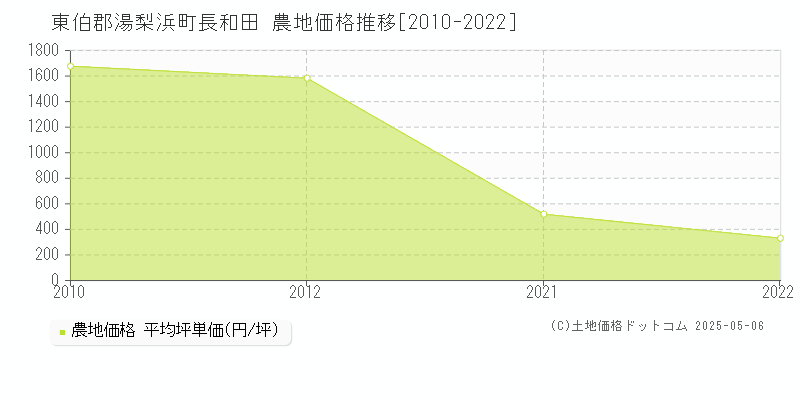 長和田(東伯郡湯梨浜町)の農地価格推移グラフ(坪単価)[2010-2022年]