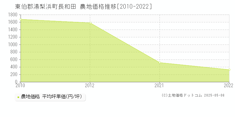 東伯郡湯梨浜町長和田の農地価格推移グラフ 