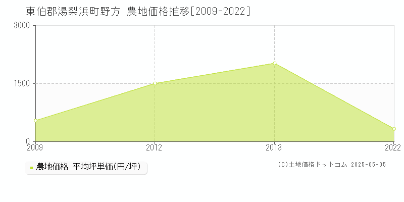 野方(東伯郡湯梨浜町)の農地価格推移グラフ(坪単価)[2009-2022年]