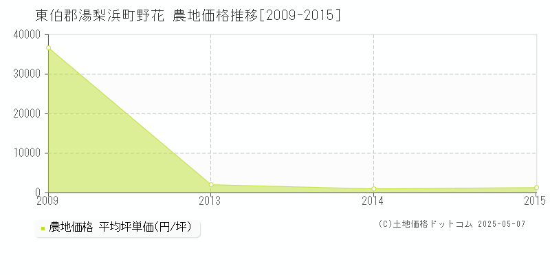 野花(東伯郡湯梨浜町)の農地価格推移グラフ(坪単価)[2009-2015年]