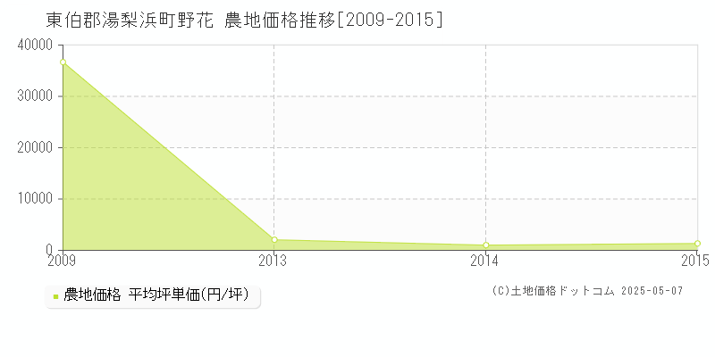 東伯郡湯梨浜町野花の農地価格推移グラフ 