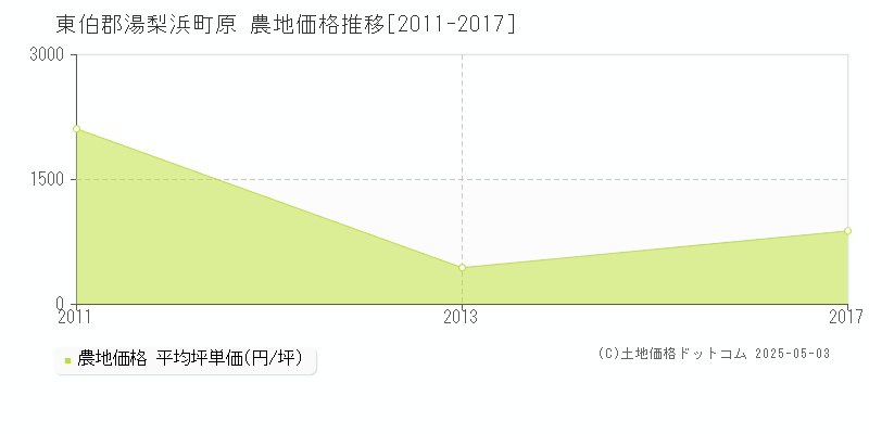 原(東伯郡湯梨浜町)の農地価格推移グラフ(坪単価)[2011-2017年]