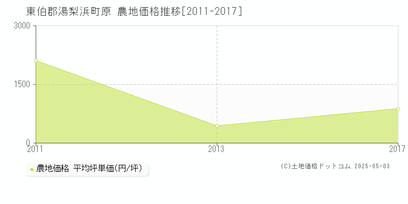 東伯郡湯梨浜町原の農地価格推移グラフ 