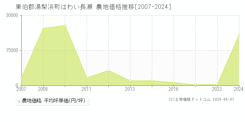 はわい長瀬(東伯郡湯梨浜町)の農地価格推移グラフ(坪単価)[2007-2024年]