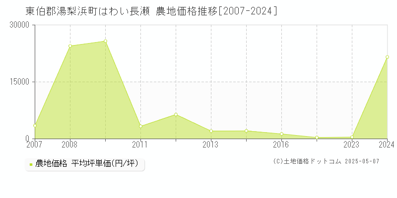 東伯郡湯梨浜町はわい長瀬の農地価格推移グラフ 