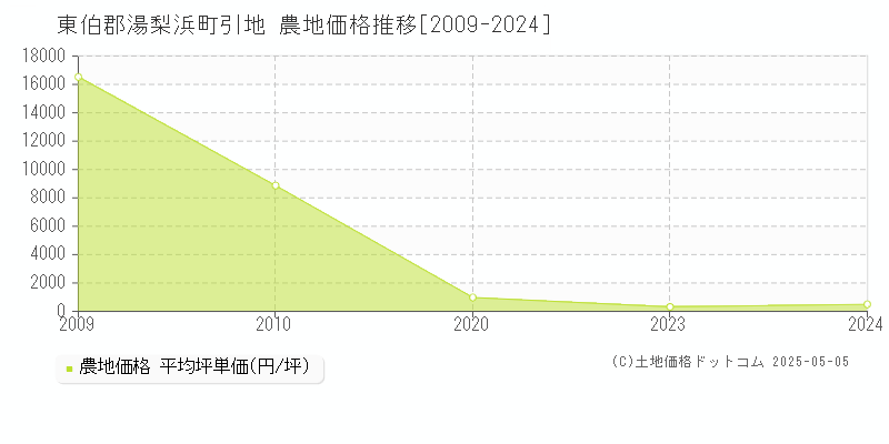 引地(東伯郡湯梨浜町)の農地価格推移グラフ(坪単価)[2009-2024年]