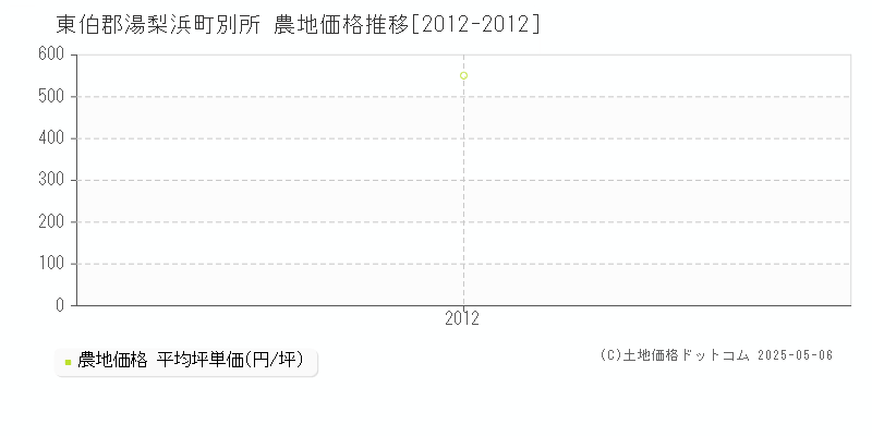 別所(東伯郡湯梨浜町)の農地価格推移グラフ(坪単価)[2012-2012年]