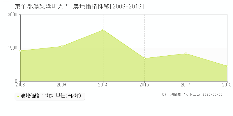 光吉(東伯郡湯梨浜町)の農地価格推移グラフ(坪単価)[2008-2019年]