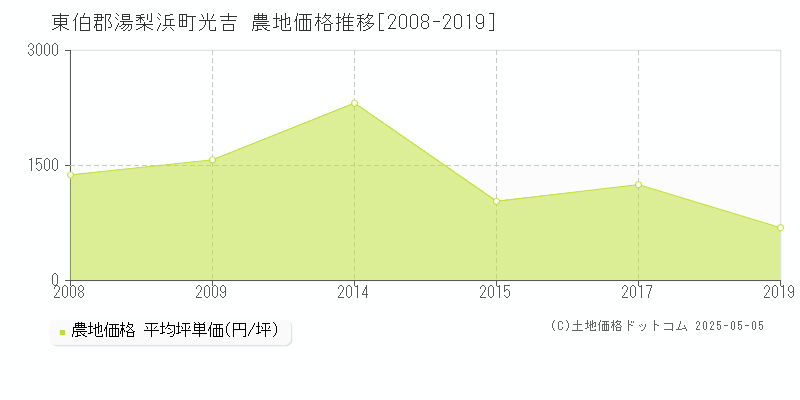 東伯郡湯梨浜町光吉の農地価格推移グラフ 