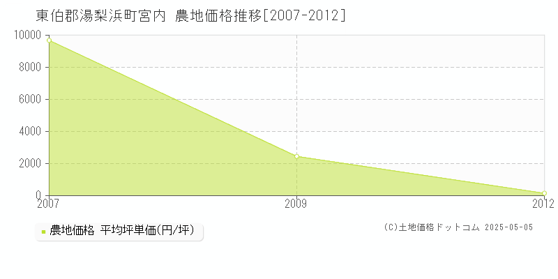 宮内(東伯郡湯梨浜町)の農地価格推移グラフ(坪単価)[2007-2012年]