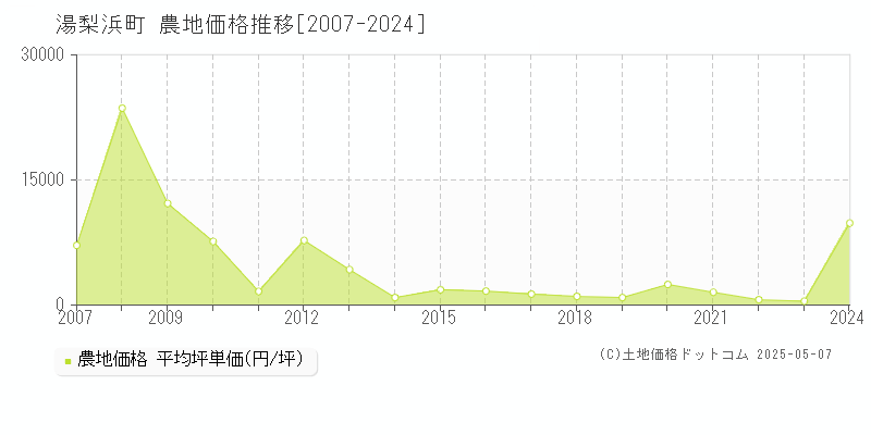 湯梨浜町(鳥取県)の農地価格推移グラフ(坪単価)[2007-2024年]
