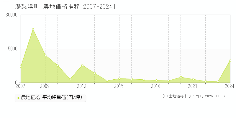 東伯郡湯梨浜町の農地取引価格推移グラフ 