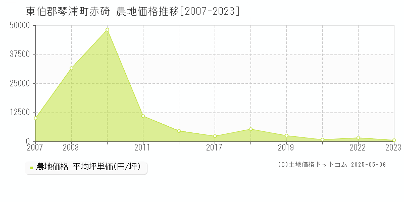 赤碕(東伯郡琴浦町)の農地価格推移グラフ(坪単価)[2007-2023年]