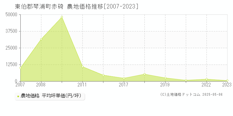 東伯郡琴浦町赤碕の農地価格推移グラフ 