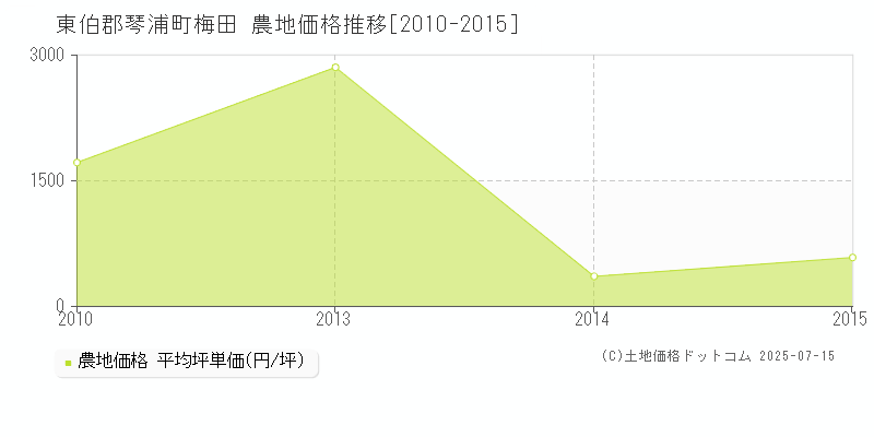梅田(東伯郡琴浦町)の農地価格推移グラフ(坪単価)[2010-2015年]