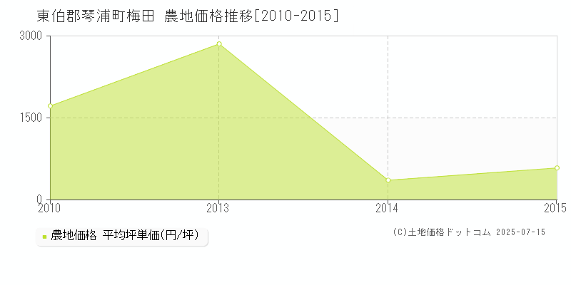 東伯郡琴浦町梅田の農地価格推移グラフ 