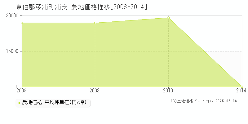浦安(東伯郡琴浦町)の農地価格推移グラフ(坪単価)[2008-2014年]