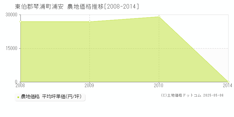 東伯郡琴浦町浦安の農地価格推移グラフ 