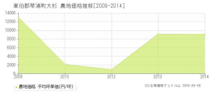 大杉(東伯郡琴浦町)の農地価格推移グラフ(坪単価)[2009-2014年]