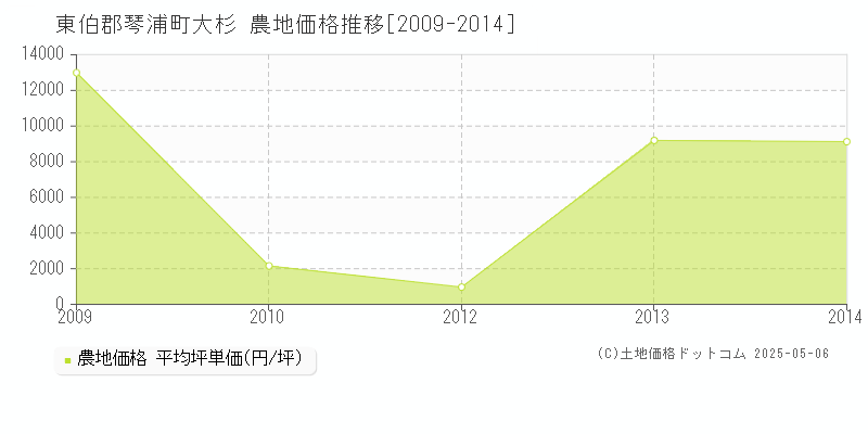 東伯郡琴浦町大杉の農地価格推移グラフ 