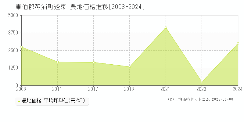 逢束(東伯郡琴浦町)の農地価格推移グラフ(坪単価)[2008-2024年]