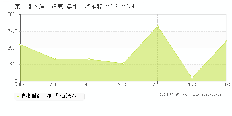 東伯郡琴浦町逢束の農地価格推移グラフ 