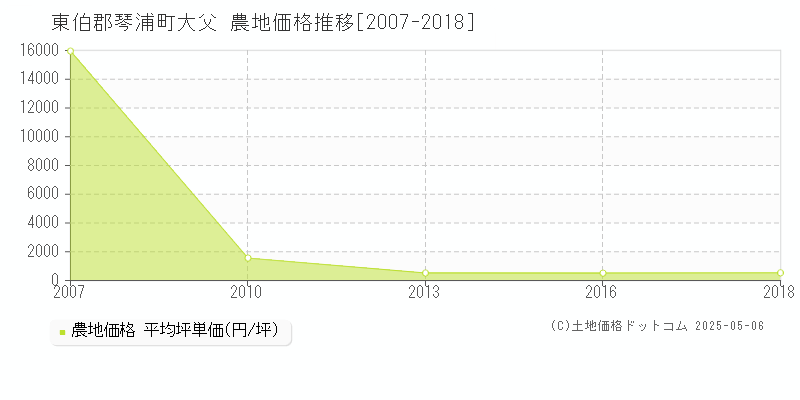 大父(東伯郡琴浦町)の農地価格推移グラフ(坪単価)[2007-2018年]