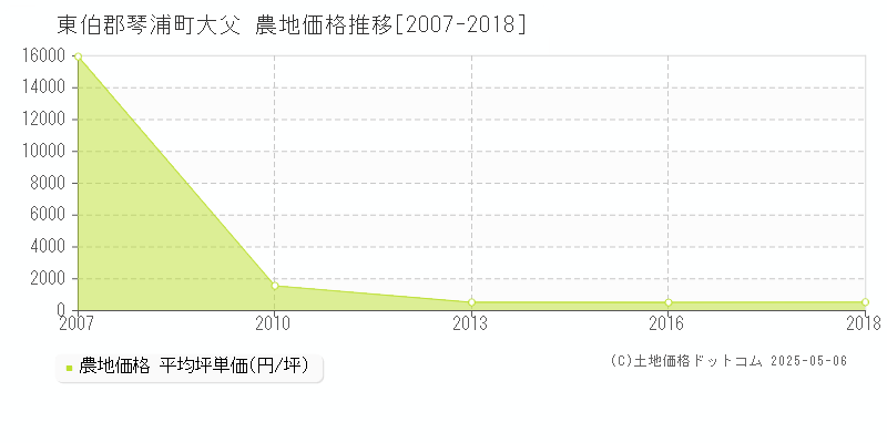 東伯郡琴浦町大父の農地価格推移グラフ 