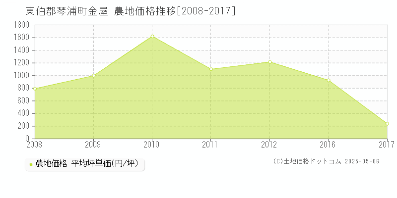 金屋(東伯郡琴浦町)の農地価格推移グラフ(坪単価)[2008-2017年]