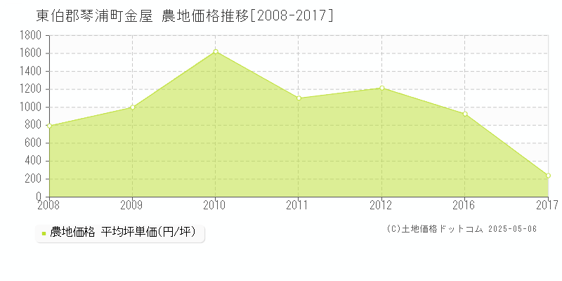 東伯郡琴浦町金屋の農地価格推移グラフ 