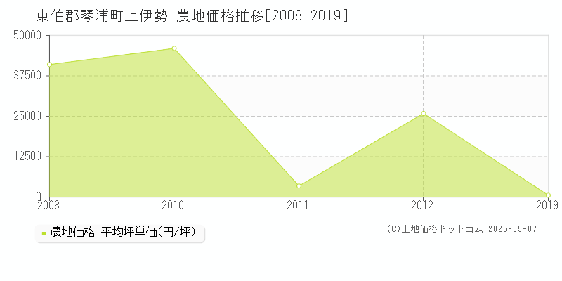 上伊勢(東伯郡琴浦町)の農地価格推移グラフ(坪単価)[2008-2019年]