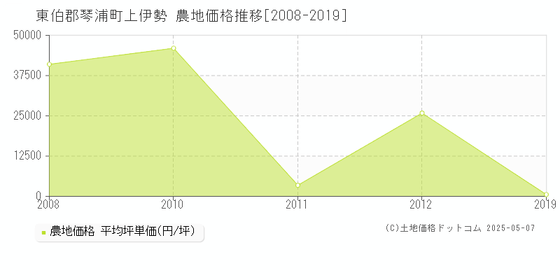 東伯郡琴浦町上伊勢の農地価格推移グラフ 