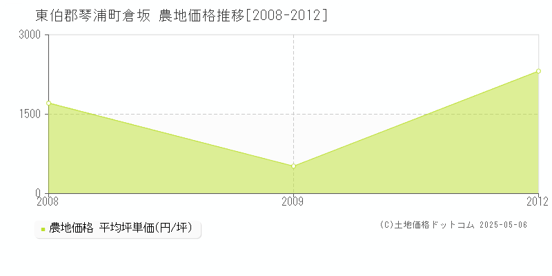 倉坂(東伯郡琴浦町)の農地価格推移グラフ(坪単価)[2008-2012年]