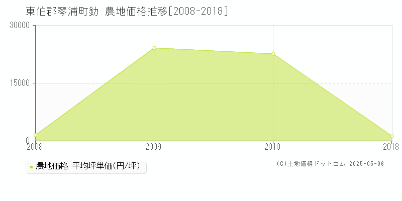 釛(東伯郡琴浦町)の農地価格推移グラフ(坪単価)[2008-2018年]