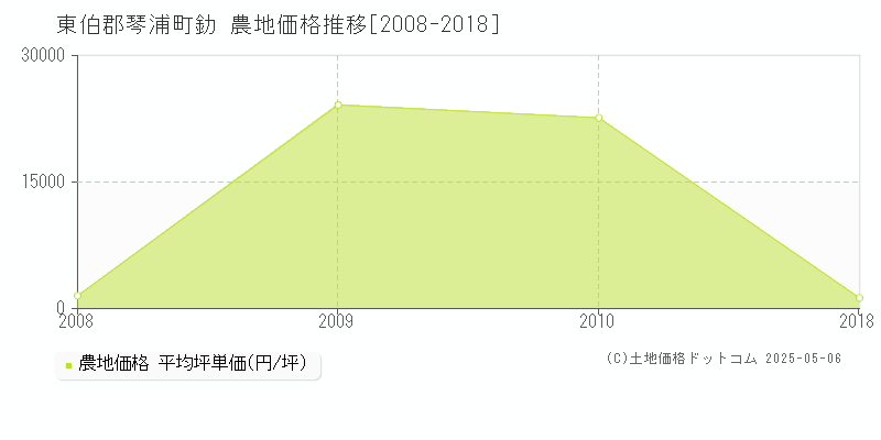 東伯郡琴浦町釛の農地価格推移グラフ 