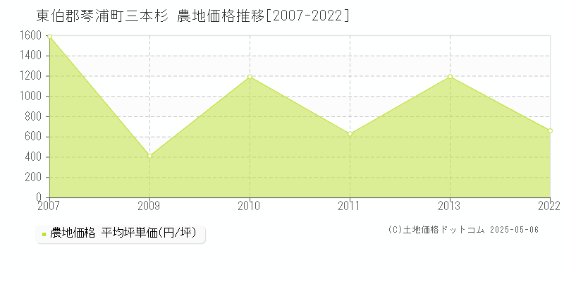 三本杉(東伯郡琴浦町)の農地価格推移グラフ(坪単価)[2007-2022年]