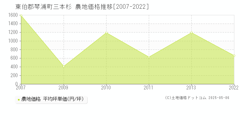 東伯郡琴浦町三本杉の農地価格推移グラフ 