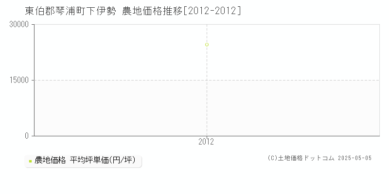 下伊勢(東伯郡琴浦町)の農地価格推移グラフ(坪単価)[2012-2012年]