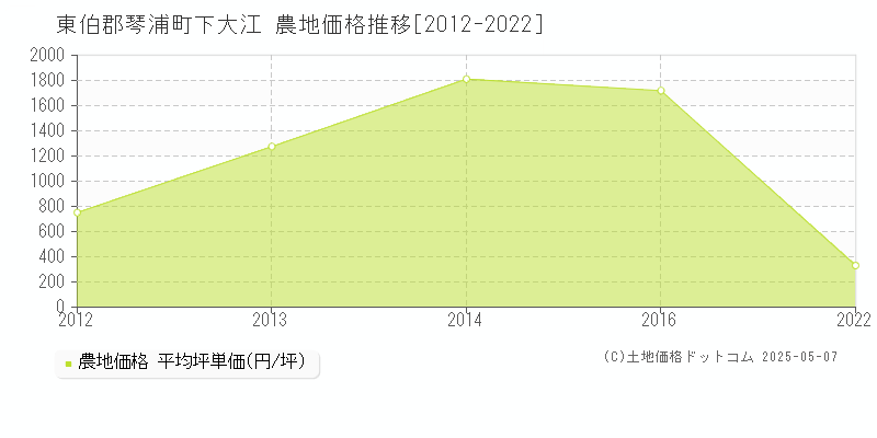 下大江(東伯郡琴浦町)の農地価格推移グラフ(坪単価)[2012-2022年]