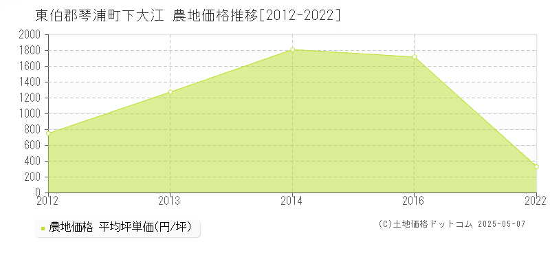 東伯郡琴浦町下大江の農地価格推移グラフ 