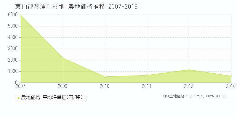 杉地(東伯郡琴浦町)の農地価格推移グラフ(坪単価)[2007-2018年]