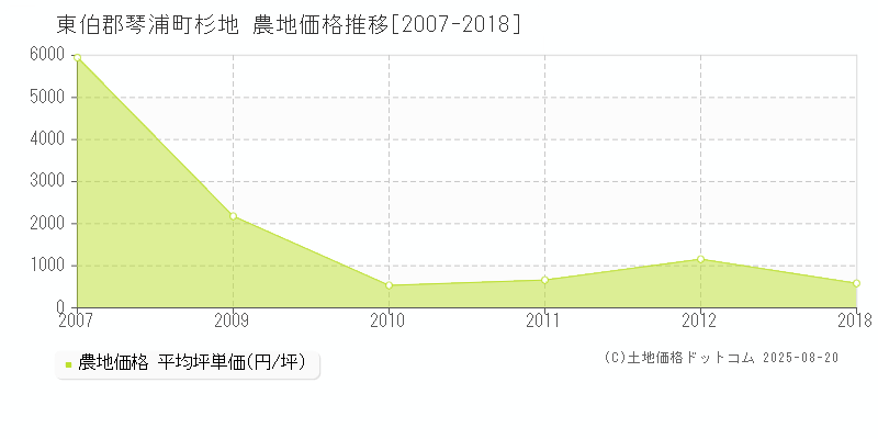 東伯郡琴浦町杉地の農地価格推移グラフ 