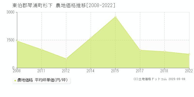 杉下(東伯郡琴浦町)の農地価格推移グラフ(坪単価)[2008-2022年]