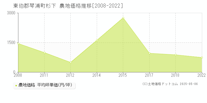 東伯郡琴浦町杉下の農地価格推移グラフ 